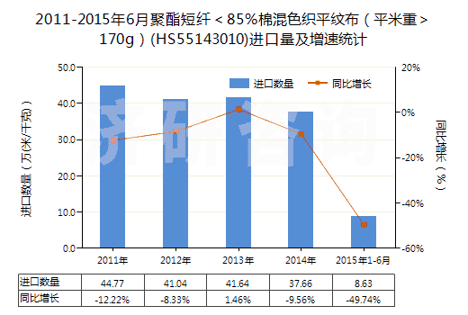 2011-2015年6月聚酯短纖＜85%棉混色織平紋布（平米重＞170g）(HS55143010)進(jìn)口量及增速統(tǒng)計(jì)